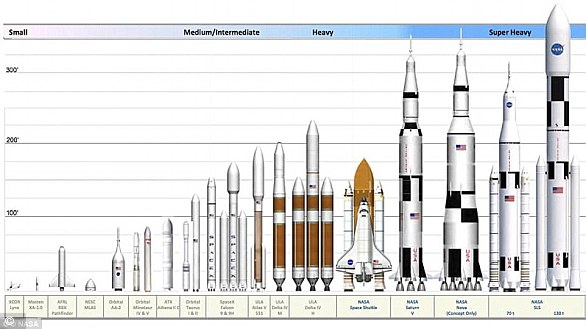 NASA's Space Launch System will have an initial lift configuration (second from right), set to launch in the mid-2020's, followed by an upgraded 'evolved lift capability' (far right) that can carry heavier payloads