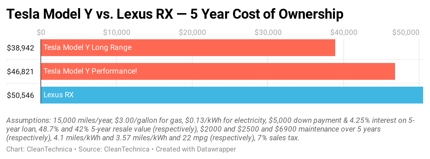 Tesla Model Y Price Drops, Cost of Ownership vs. Lexus RX