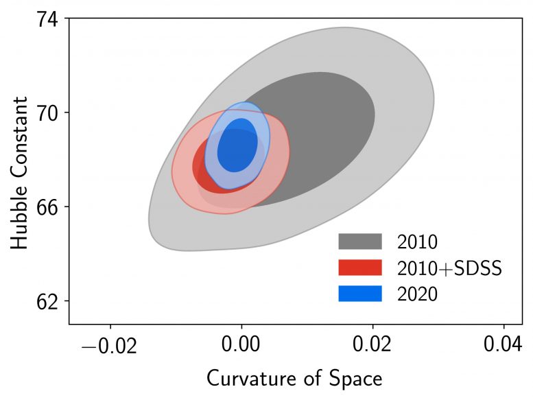 Current Expansion Rate and Curvature of the Universe