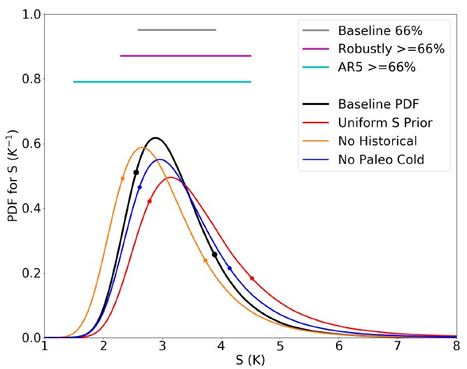 Final estimates of the sensitivity range in Kelvin (which is the same as °C). The black curve is the calculated estimate, while the colored curves represent alternative calculations, such as using only 2 of the 3 lines of evidence. The light blue "AR5" line represents the range given in the last IPCC report.
