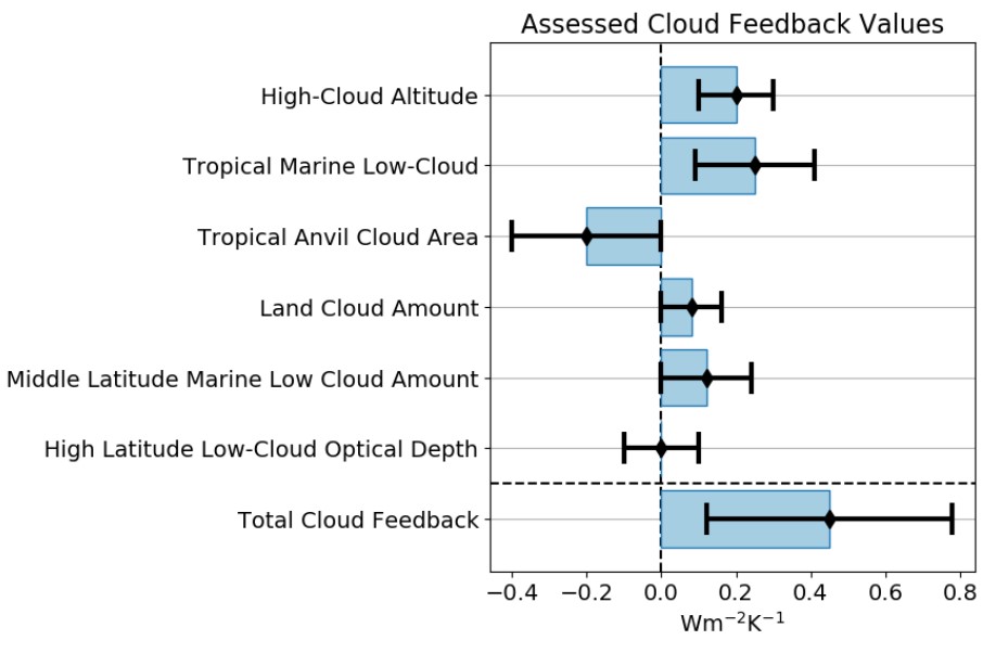 To give you a taste, these are estimates for the response of different types of clouds to climate change. A positive number represents something that would increase future warming.