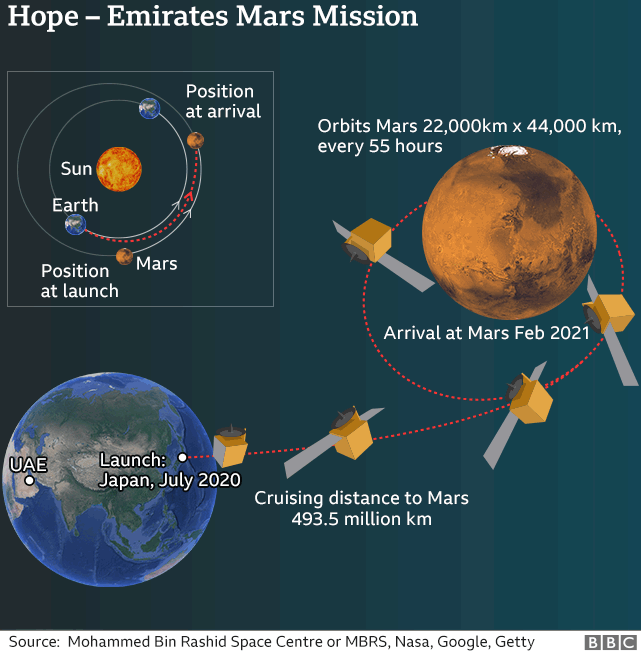 Hope probe: UAE launches historic first mission to Mars