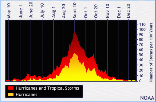 Historical NOAA hurricane data.  High season and frequency of storms.