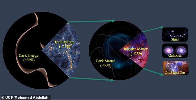 Cosmologists from the University of California, Riverside found that 69 percent of the universe is dark energy, 31 percent is matter and 80 percent is dark matter.