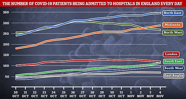 Average daily hospitalizations for Covid-19 peaked in the Northwest on October 26, and in London on October 29