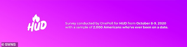 Information: The survey was conducted by OnePoll for dating app HUD and included a sample of 2,000 Americans