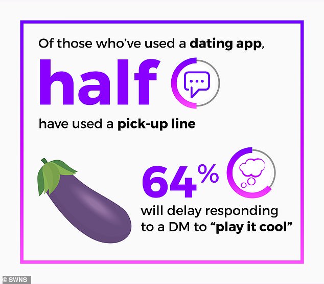 Couldn't resist!  Half of the people who used the dating app admitted to using the pick-up line