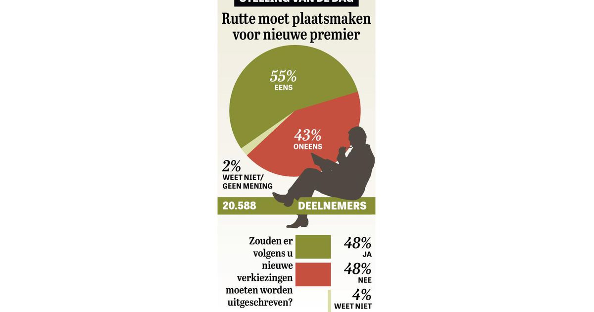 The result: Trust in Rutte lost |  what do you say