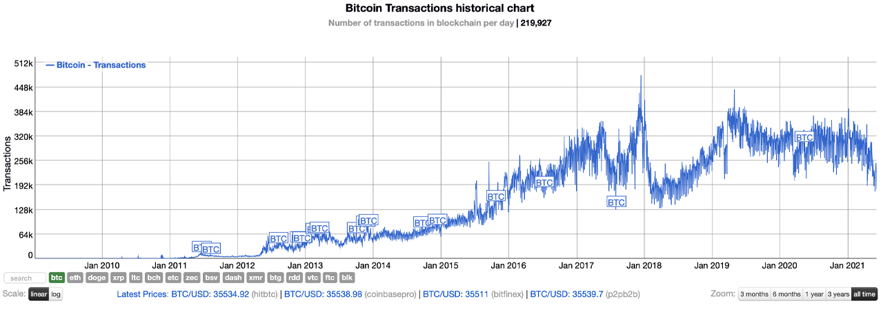 Bitcoin Transactions in June 2021