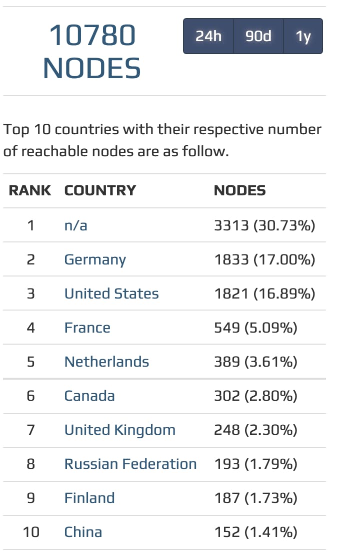 Fred: Germany has more bitcoin nodes than the US