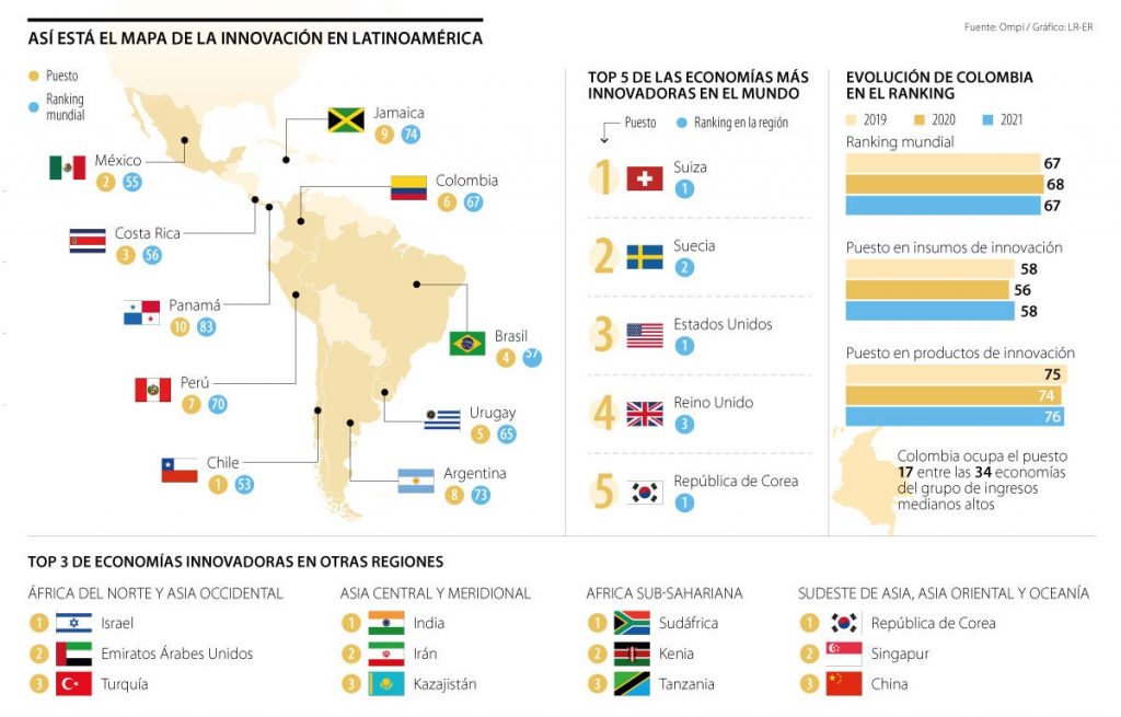 Chile, the most innovative economy in the region, according to the Global Innovation Index