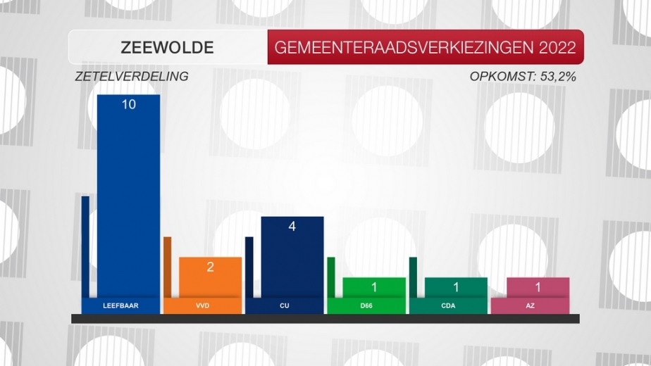 Omroep Flevoland - News - Liveable Zeewolde, data center discounter, gets absolute majority