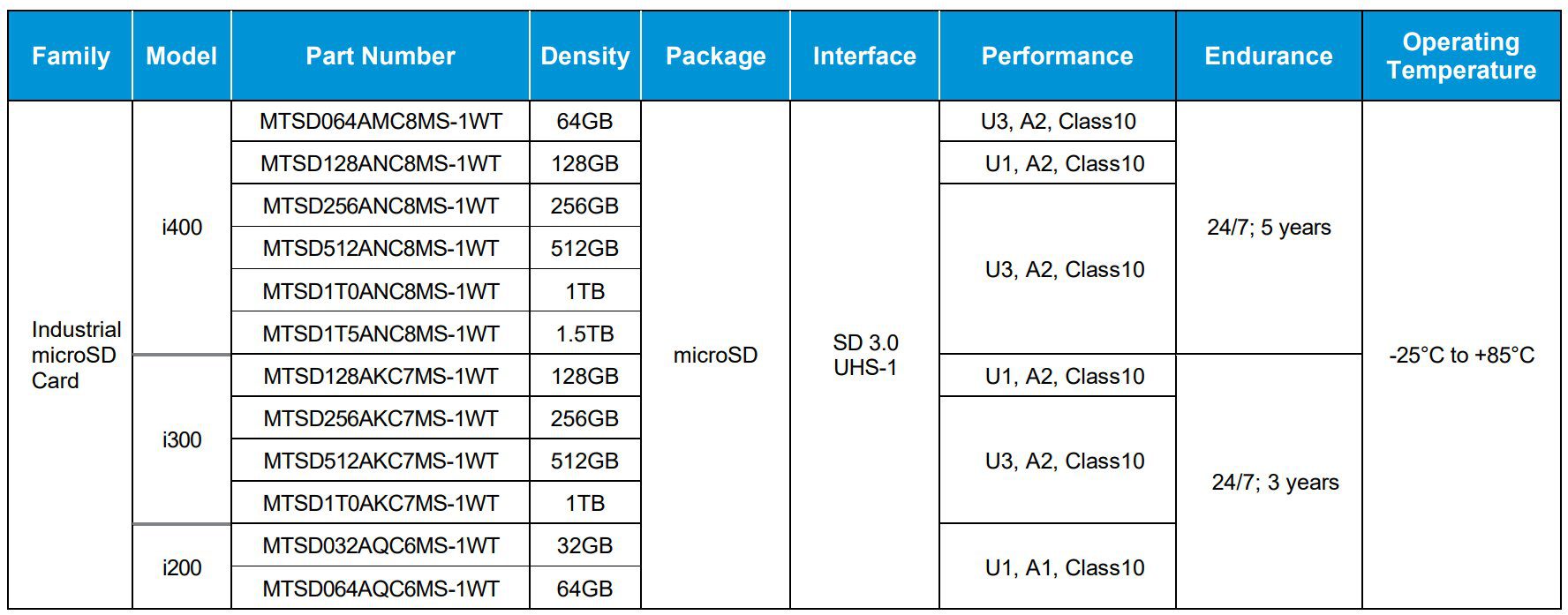 Basic data for i400 microSD memory cards