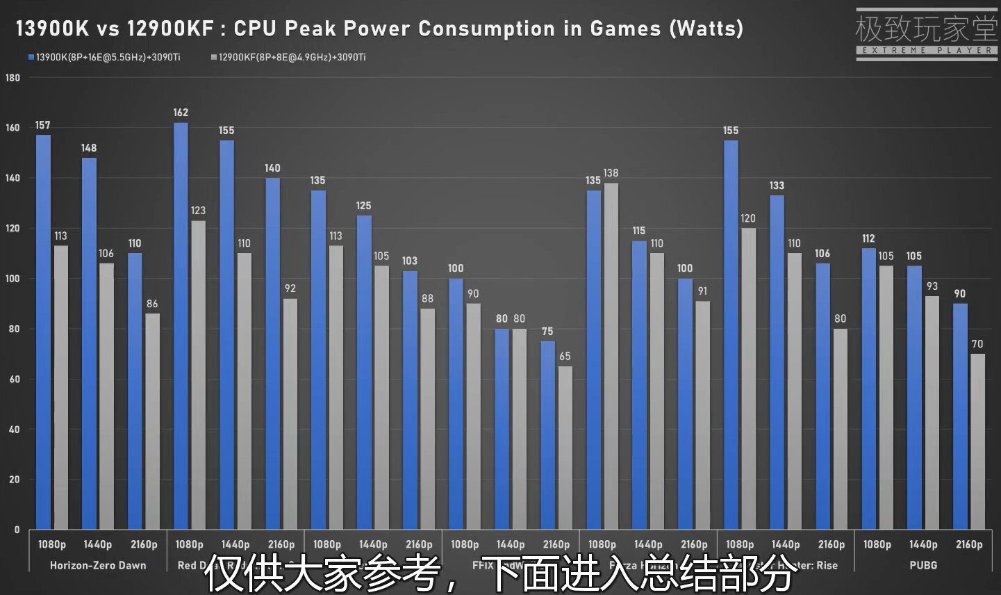 Power Consumption: Core i9-13900K (ES) vs. Core i9-12900KF