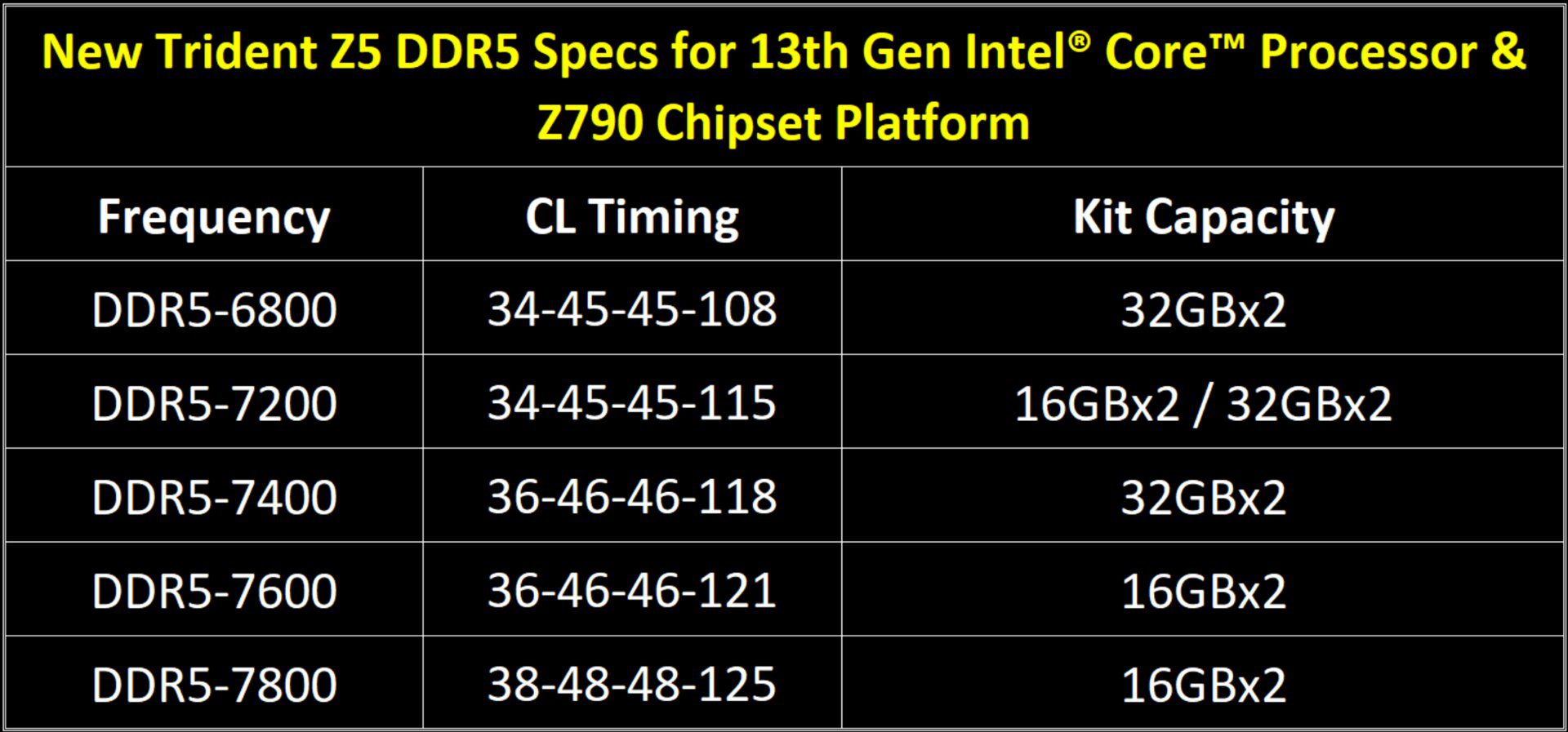 New Trident Z5 Series Memory Kits for Lake Raptor
